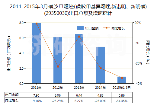 2011-2015年3月磺胺甲噁唑(磺胺甲基異噁唑,新諾明、新明磺)(29350030)出口總額及增速統(tǒng)計